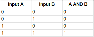 truth table for the AND Boolean operator