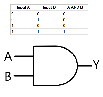 AND logic gate truth table and visual