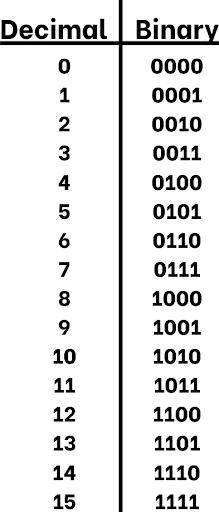 How to convert binary to decimal