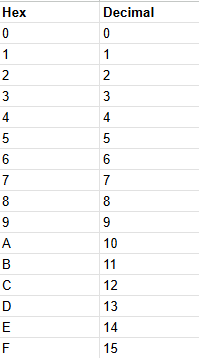 hexadecimal to binary conversion table