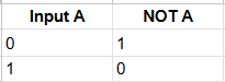 NOT gate truth table